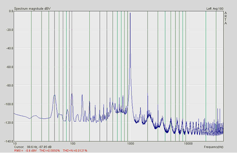 Frequentie spectrum op de output bij 1 Volt 1 Khz uitgang